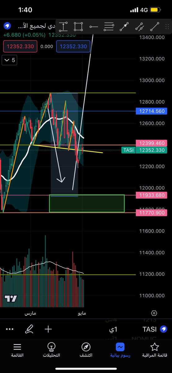 #تاسي الي يسأل عن المؤشر 
عشان تكون بصورة 📉
حنى الأن فوق الخط الأصفر بتكه 
كسره يروح مناطق طلب عند المربع الأخضر 
طيب متى يرتد ؟ 
ثباته فوق 12399 يرتد 🟢