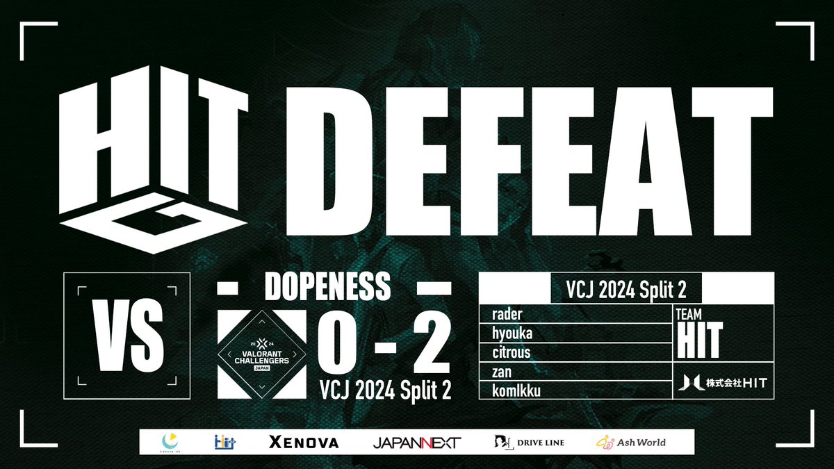 hitgaming2023's tweet photo. 【速報】
#VALORANT Challengers Japan 2024 Split2 Advance Stage
1st round
vs DOPENESS ( @dopeness2021 )
0-2 DEFEAT
next vs SPARKS ( @SETOUCHI_SPARKS )
#HITWIN #HITGO
#ChallengersJP https://t.co/c3uoUWsBVt