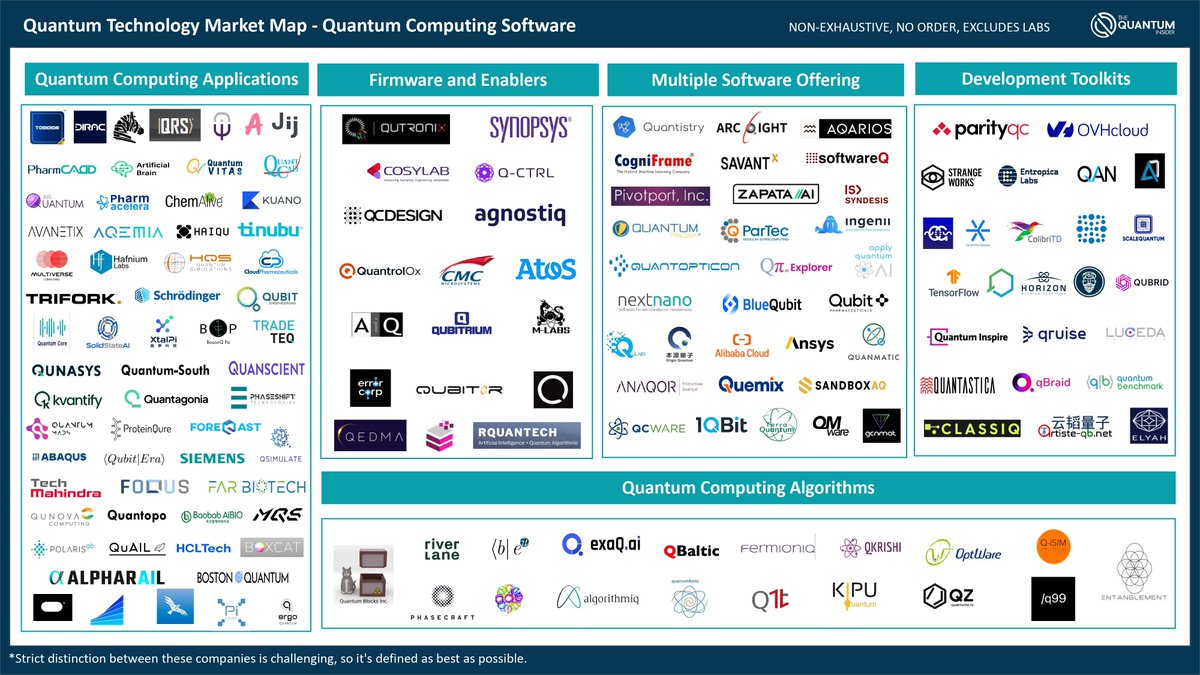 Quantum tech software is vital. With 200+ companies, from algorithm researchers to dev tools, it's a complex landscape. Distinguish with Quantum Insider. Dive into funding, partnerships, and tech insights. Join: app.thequantuminsider.com #Quantum #Landscape #Quantum #Algorithms