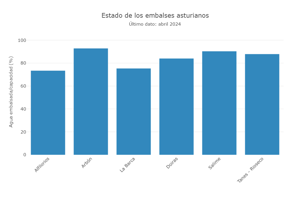 Alfilorios y La Barca son los únicos embalses asturianos que al finalizar abril se encontraban por debajo del 80% de su capacidad. sadei.es/sadei/territor…