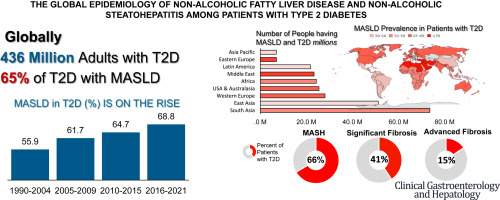 Systematic review

Global pooled prevalence of NAFLD/MASLD in people with T2 diabetes 65%

Significant proportion have advanced fibrosis

cghjournal.org/article/S1542-…~

@phil_newsome7