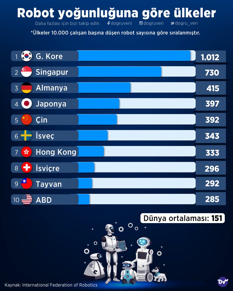 🤖 Ülkelerin robot yoğunluğunu araştırdık. Her 10 bin çalışan başına düşen robot sayısına göre hazırlanan listenin başında Güney Kore yer alıyor.