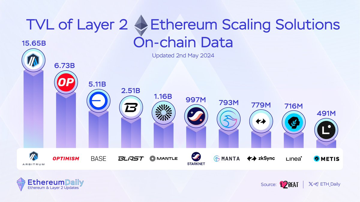 Kayda değer layer2 lerin tvl yani toplam kilitli değerleri #arb farkı iyice açmış ancak $arb token henüz yeterince utility( kullanım alanı) na sahip değil, bu yüzden tokeni henüz fiyatlanmadı. $op için #opstack önemli ve bir superchain bu yüzden $op size kendi layer2 nizi…