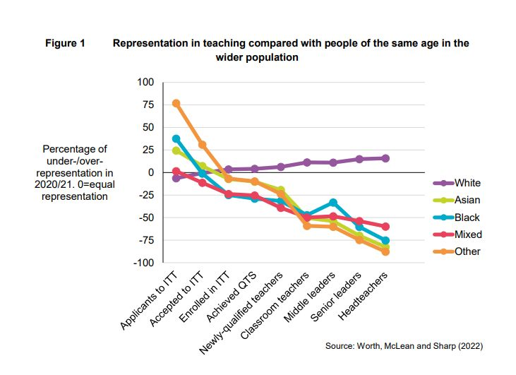 A thread on the new @CharteredColl report on professionalism 🧵 Q: What links this with the @TheNFER report which shows that white people are consistently deemed as more viable as professionals than their Black and Global Majority peers?