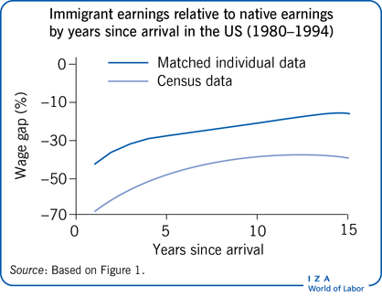 Your Sunday food for thought: 'Can immigrants ever earn as much as native workers?' by Zhen Huang @SFU and Kathryn H. Anderson @VanderbiltU. #wages #inequality #integration #assimilation #immigration wol.iza.org/articles/can-i…