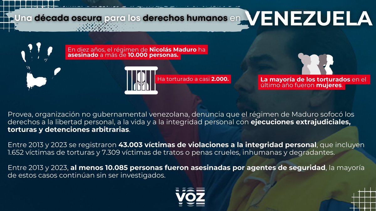 #MUNDO | Más de 10.000 asesinados, casi 2.000 torturados, la mayoría mujeres: los números sobre el régimen de Nicolás Maduro, revelados por un aterrador informe. Ejecuciones extrajudiciales, violaciones sexuales o desapariciones forzadas han caracterizado la primera década de…