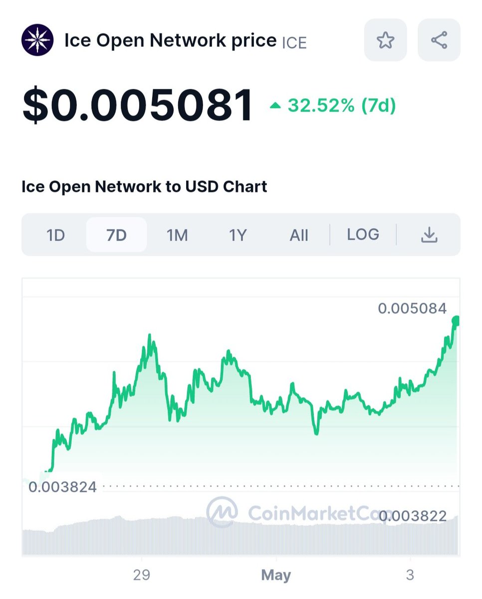 #ice_blockchain price increased by 33% in last 1 week only 📈📈🚀

You can see the potential.. next target is 50X soon 🫡🫡🤑📈🚀

Do you agree with me ??👇👇👇

#Binance    #Bitcoin    #Blockchain #NFT #memecoin #BabyDoge #Solana #TrendingNow #SHIB #SOL #1000x #100xGems