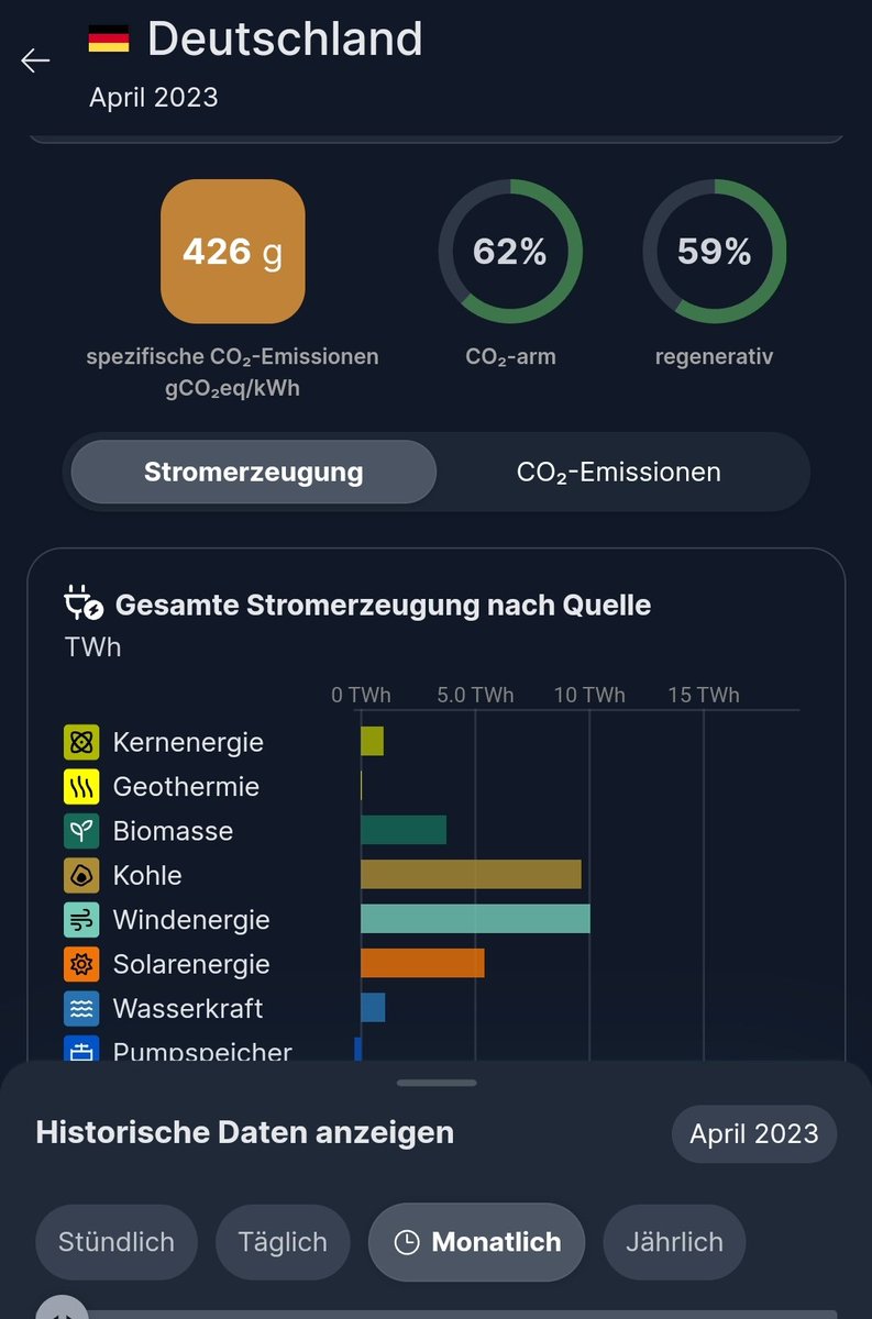 SedimentIV's tweet photo. @tech_for_future Mhmm da wird mal wieder was falsch interpretiert und bewusst in Desinformationen für die #FCKAtomlobby umgeschwurbelt?
Weiß das @DIW_Berlin davon was Sie da betreiben.
Hier nochmal kurz die Fakten mit Beispielen siehe April 23 / 24.
Wir stoßen ca. 100g CO2 weniger aus im Ø https://t.co/ntgAlE8aLw