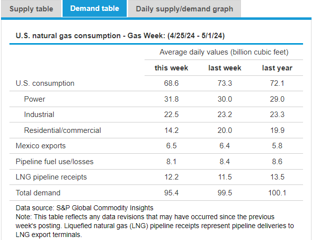 EIAgov's tweet photo. ICYMI: #NaturalGasWeeklyUpdate with details on the #naturalgas market posted at https://t.co/xlW95Z9NJE https://t.co/DEUnYgfgbD