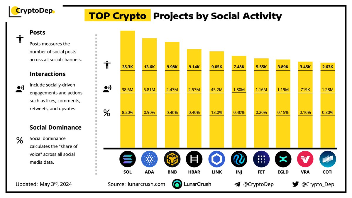 ⚡️TOP #Crypto Projects by Social Activity $SOL $ADA #Cardano $BNB #BNB $HBAR $LINK $INJ $FET $EGLD $VRA $COTI