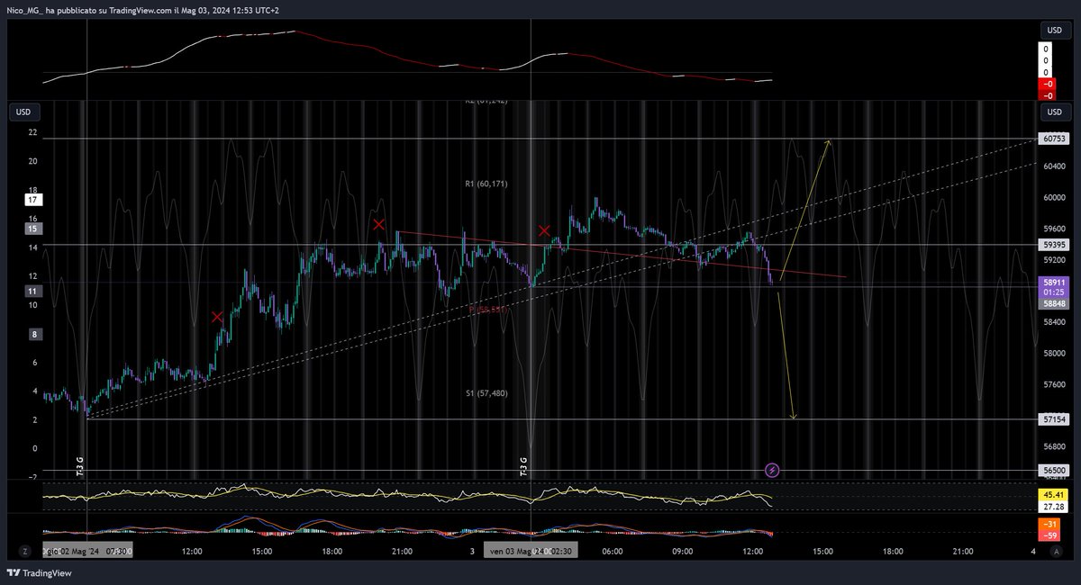 #Bitcoin 

Daily T-3 and its possible scenarios