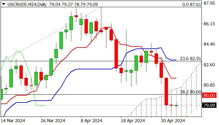 #WTI #Oil outlook: #Crudeoil on track for a weekly loss of over 5%, weighed by demand concerns
For Daily Forex News and VIP and Accurate Signals.
Join Our Channel now:
chat.whatsapp.com/GoUzrl1g6s0FUs…
#forextrading #forexsignals  #forextips #daytraders #forexstrategy #forexlifestyle #GOLD