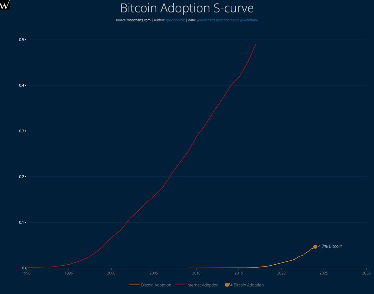 #Bitcoin is at 4.7% world adoption, this is the same as Jan 1999 for Internet Adoption.

You are still early... and that's backed by the best data available.