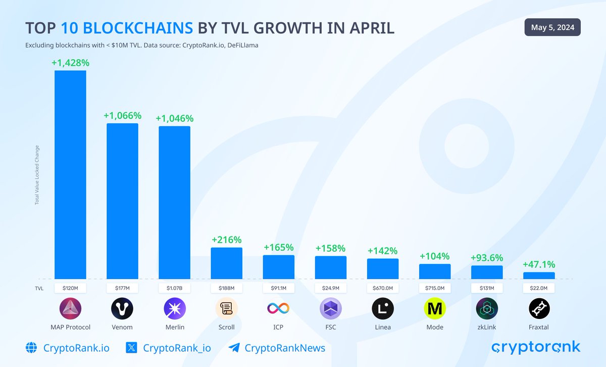 Top 10 Blockchains by TVL Growth in April

@MapProtocol  +1,428%
@Venom_network_  +1,066%
@MerlinLayer2  +1,046%
@Scroll_ZKP  +216%
@dfinity  +165%
FSC +158%
@LineaBuild  +142%
@modenetwork  +104%
@zkLink_Official  +93.6%
Fraxtal +47.1%