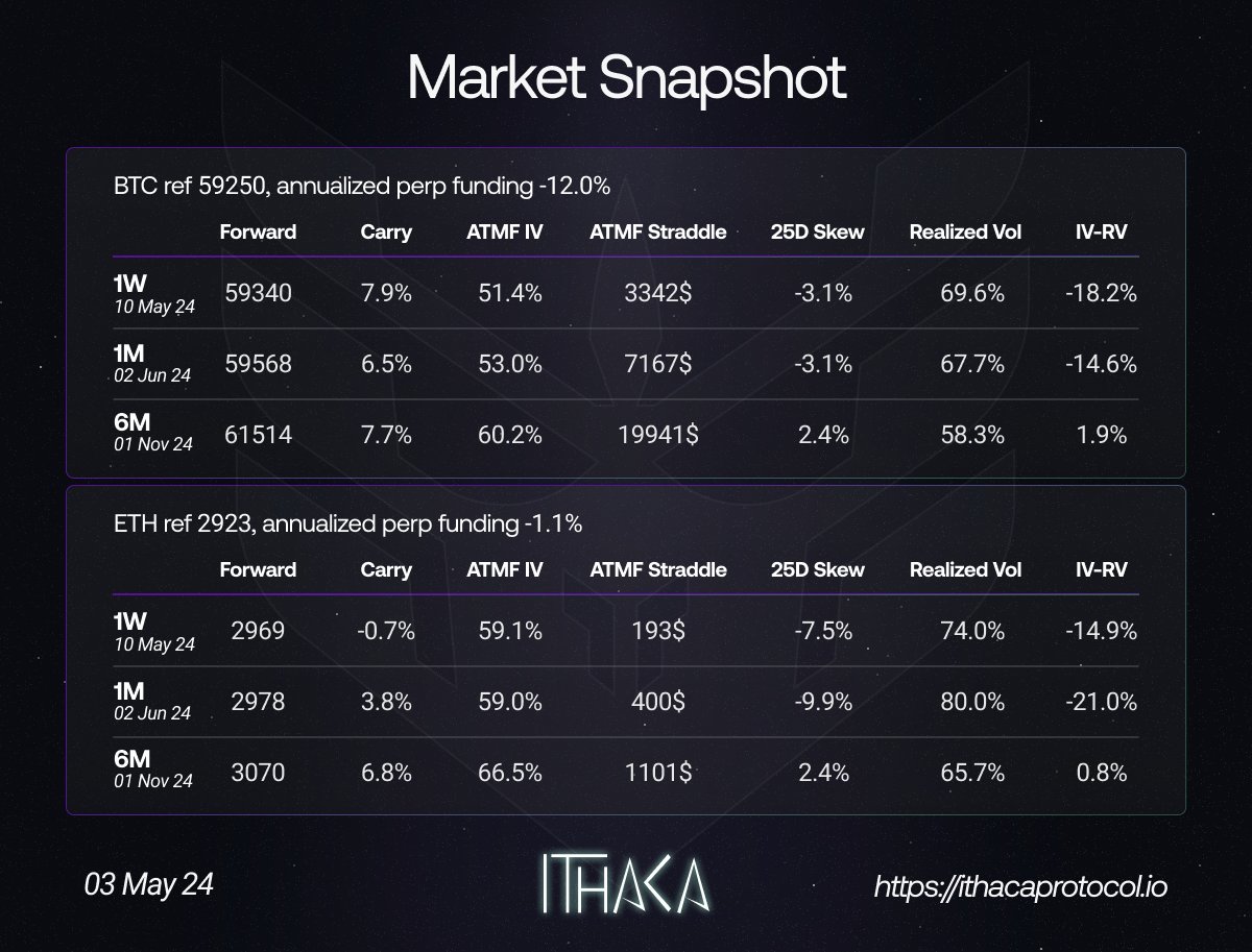 Ithaca Protocol (@IthacaProtocol) on Twitter photo 2024-05-03 10:55:51