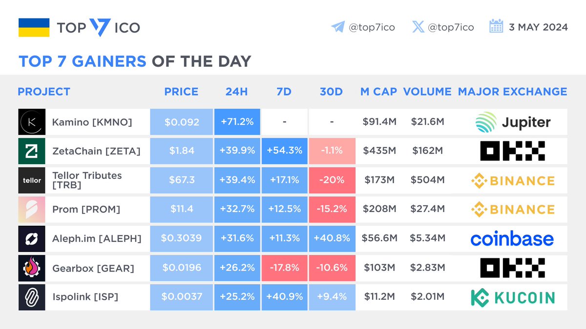 Top 7 Gainers of the Day - May 3rd @KaminoFinance $KMNO +71.2% @zetablockchain $ZETA +39.9% @WeAreTellor $TRB +39.4% @prom_io $PROM +32.7% @aleph_im $ALEPH +31.6% @GearboxProtocol $GEAR +26.2% @ispolink $ISP +25.2%