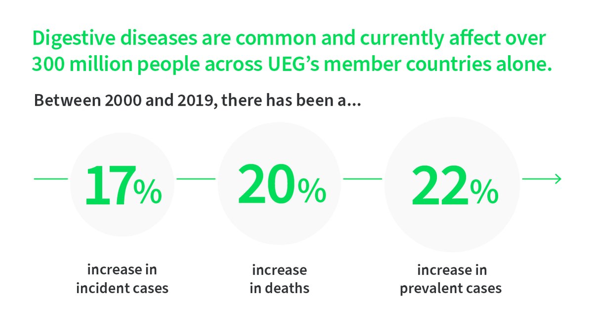 Despite their substantial and growing burden, digestive diseases remain underrepresented in policy, funding and research efforts 🔎 ⬇️ 

We’re committed to changing this! Find out more 👉 bit.ly/3QpAV0R #DigestiveHealthMonth #EUNewsline