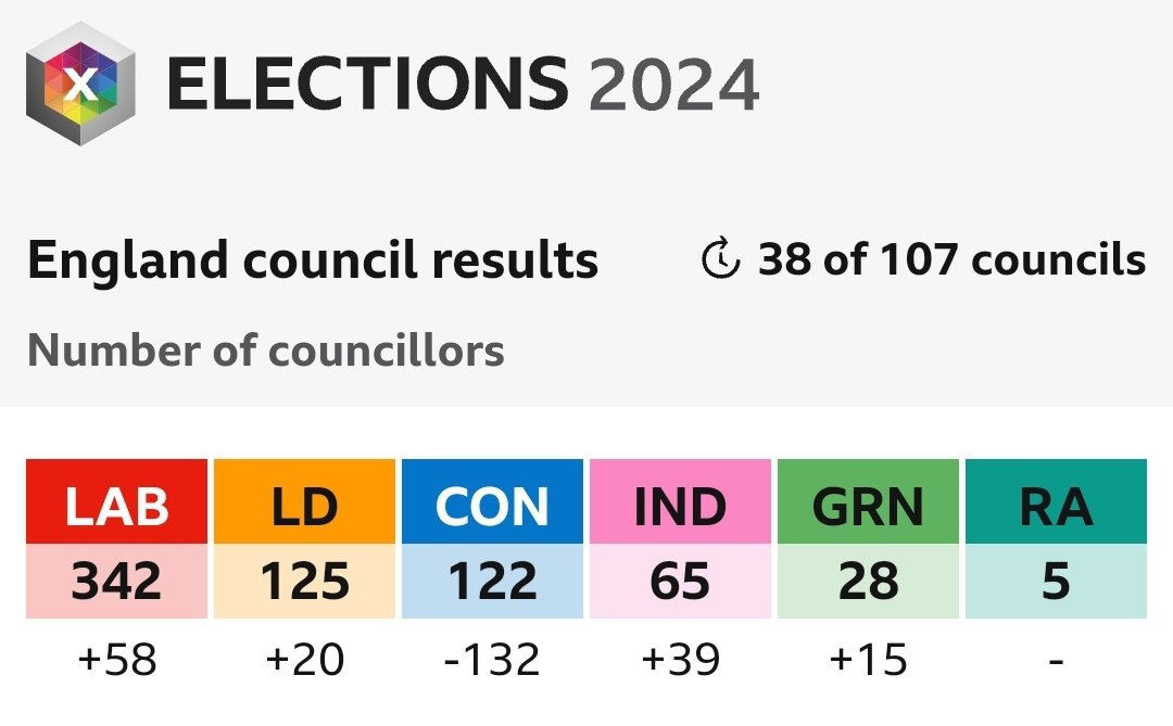 if the tories end up in 3rd place, i will be throwing a party. that is all.