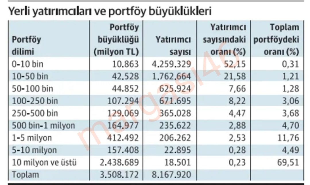 Yılın ilk dört ayında Borsa İstanbul’da yerli ve yabancı portföylerini büyüttü, yatırımcı sayısında artış oldu. Merkezi Kayıt Kuruluşu verilerine göre bu artışta en dikkat çeken ise 10 milyon lira ve üstü portföye sahip yerli ve yabancı yatırımcılardaki değişim oldu. Yılsonunda…