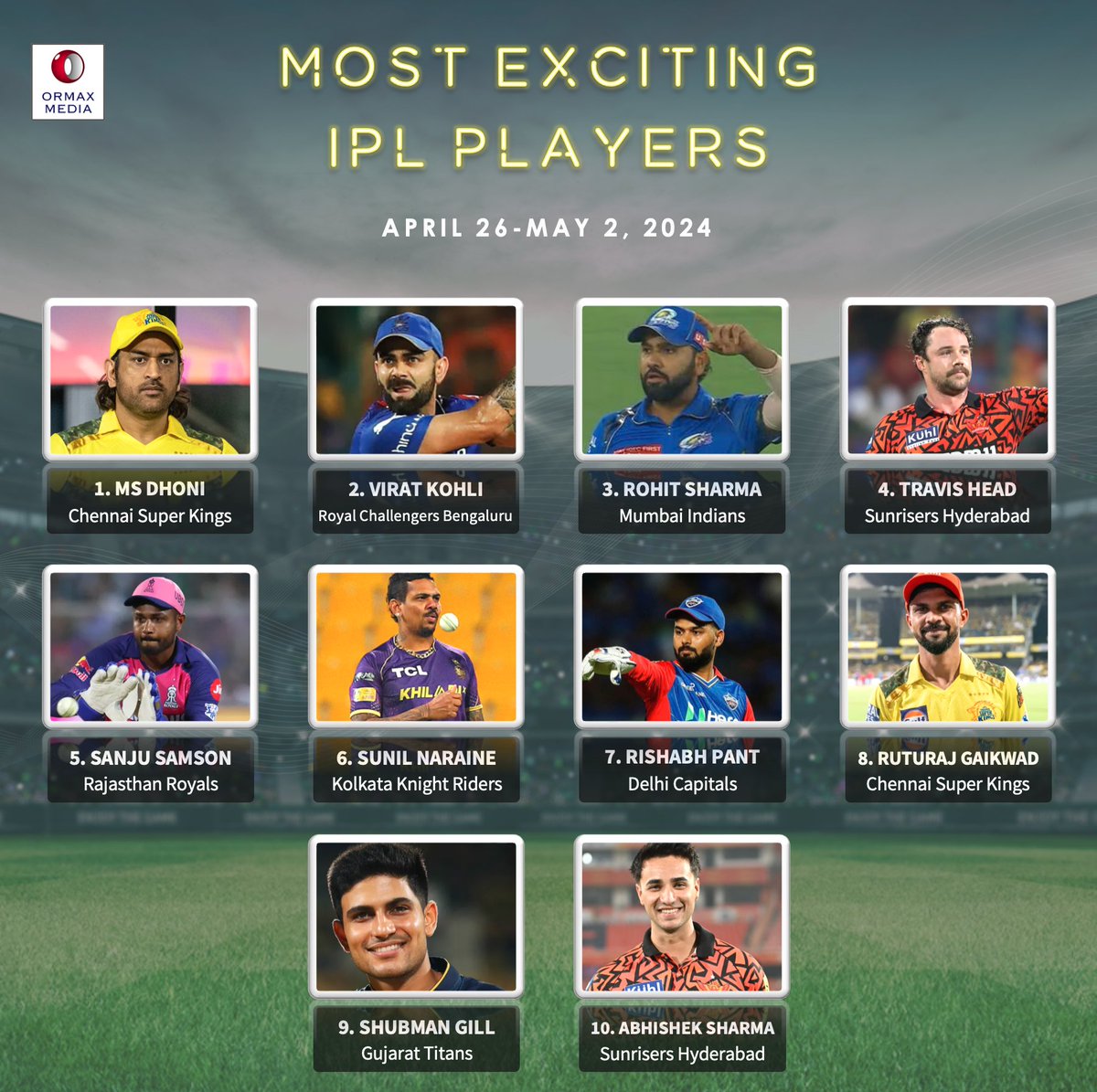 Most exciting IPL players (Apr 26-May 2)
#IPL2024