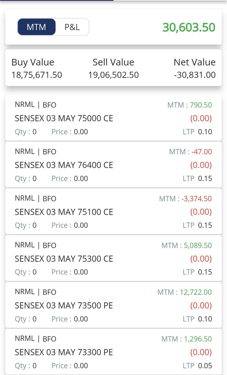 Today is a jackpot day. But I missed it by taking reverse position. At 10.05 started selling put aggressively. Lost some money there. But finally managed to get out with a good profit of 30k.