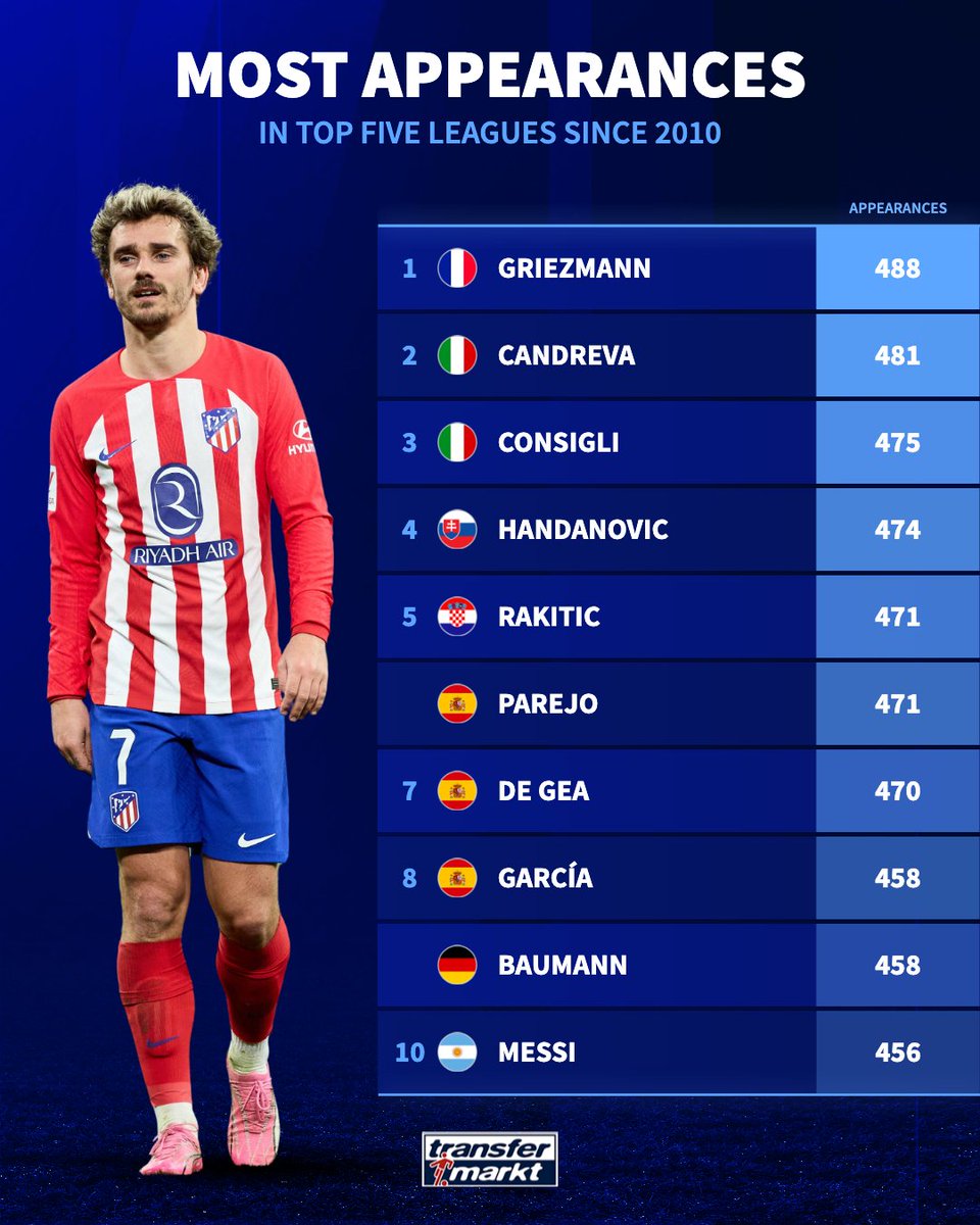 Since 2010, Antoine Griezmann has made the most appearances in the top five leagues 🇫🇷⚡️