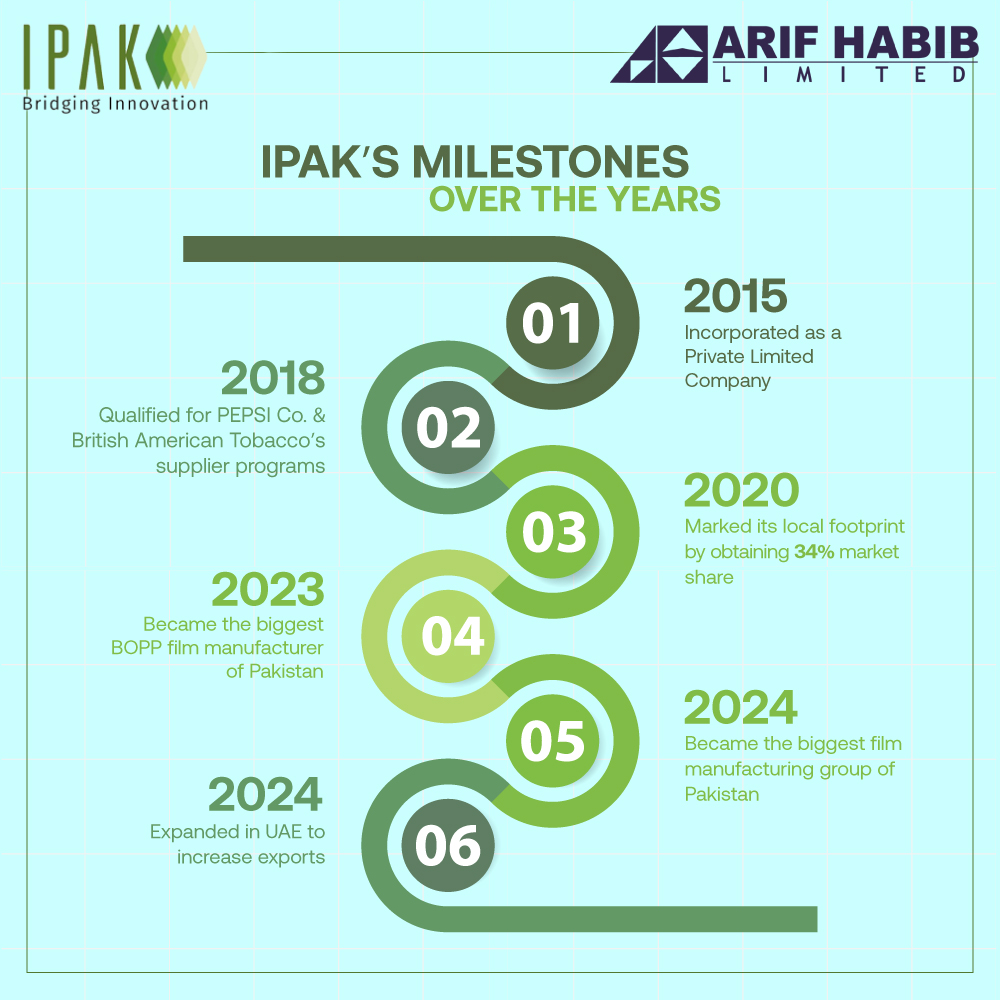 Reflecting on the journey, IPAK has achieved remarkable milestones, yet the path forward holds countless more achievements and growth opportunities.

Book Building Dates: 08th & 09th May, 2024.

#IPOAlert #IPAK #LeadingManufacturer #AHL #Pakistan