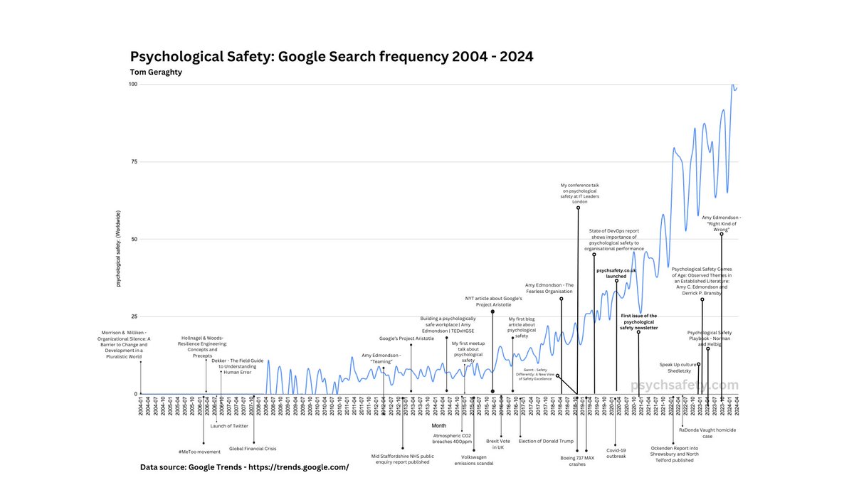 Psychological safety hasn't always been a well known term, and this week in the #psychologicalsafety newsletter we have a little look at its increase in popularity, and what events and publications correlate with that. psychsafety.co.uk/psychological-…