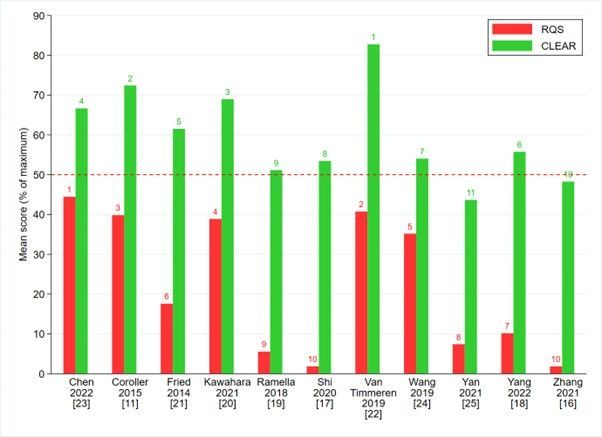 'The existence of multiple frameworks catering to #radiomics researchers and educators instills optimism for expediting the translation of radiomics into clinical practice.'

#EuropeanRadiology

👇 New on the #AI blog from @HyunKoMD and Kevin Tran!
buff.ly/4bmie6V