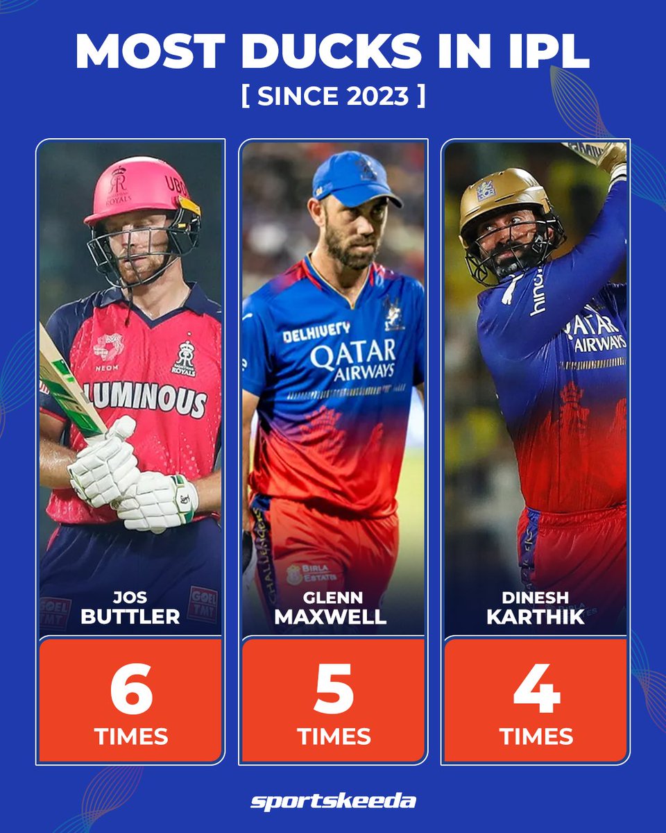 Jos Buttler tops the unwanted list for the most ducks in the IPL since 2023 👀😐

#JosButtler #RajasthanRoyals #CricketTwitter