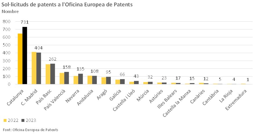 Aquesta gràfica sobre patents és significativa. Perquè demostra el dinamisme actual de l’economia catalana. I perquè desmunta el discurs interessat de decadència o de temps perdut que estem sentint per part d’alguns en aquesta campanya