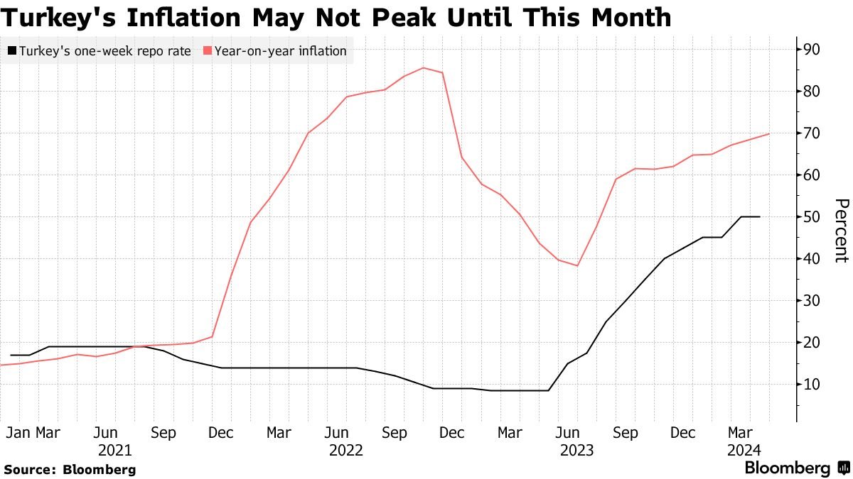 Kaum zu glauben: Inflation in der Türkei im April bei 69,8% (annualisiert) ... Analysten hatten noch mehr befürchtet ... #inflation #Turkey