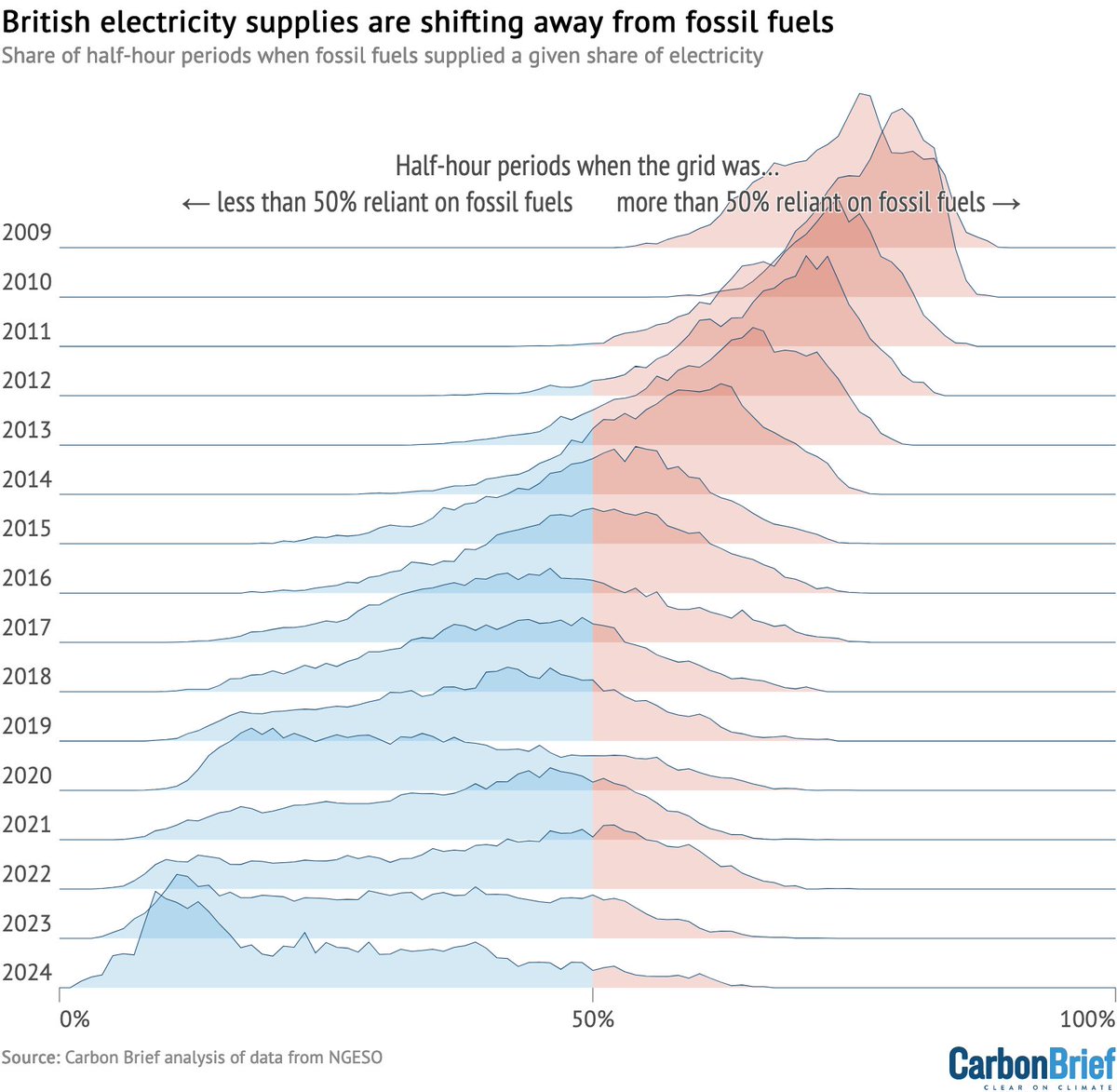 NEW CHART: How British electricity supplies are shifting decisively away from fossil fuels Super pleased with this very beautiful graphic, by my colleague Tom Pearson and reminiscent of Joy Division's iconic “Unknown Pleasures” album cover carbonbrief.org/chart-how-brit…