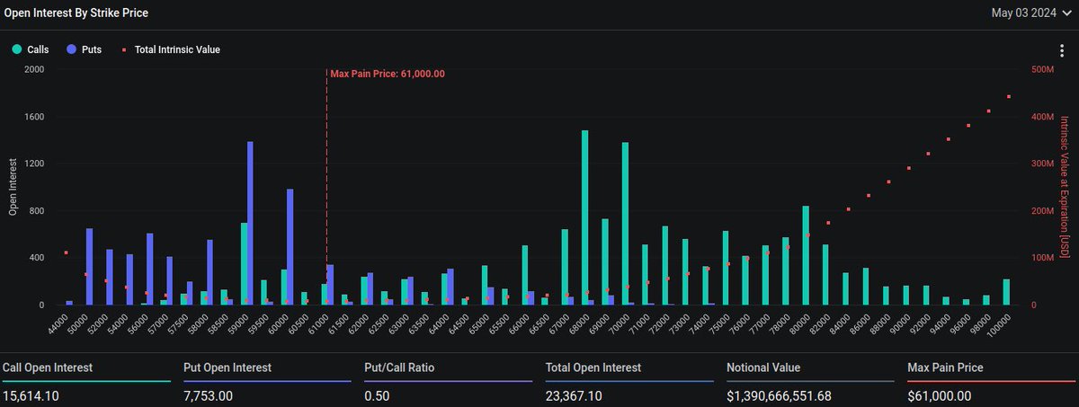 $BTC and $ETH options worth $2.4 billion are expiring today, which could increase market volatility. The put-to-call ratio for #BITCOIN is at 0.50, suggesting a balanced market sentiment. BTC 'max pain' price is set at $61,000, where the most traders would incur losses.