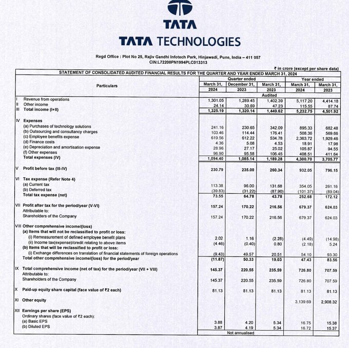 Tata Technologies - Q4 Results

Most of the Tata Stocks are under performing in this Qtr.

#TataTechnologies #TataTech