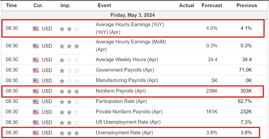 🇺🇸Happy US Jobs Report Day!

Here's What To Know:

-April Nonfarm Payrolls Est.: 238,000
-March Payrolls: 303,000

-April Unemployment Rate Est.: 3.8%
-March Unemployment Rate: 3.8%

-April Avg. Hourly Earnings Est.: 4.0%
-March Avg. Hourly Earnings: 4.1%

-Time: 8:30AM ET…