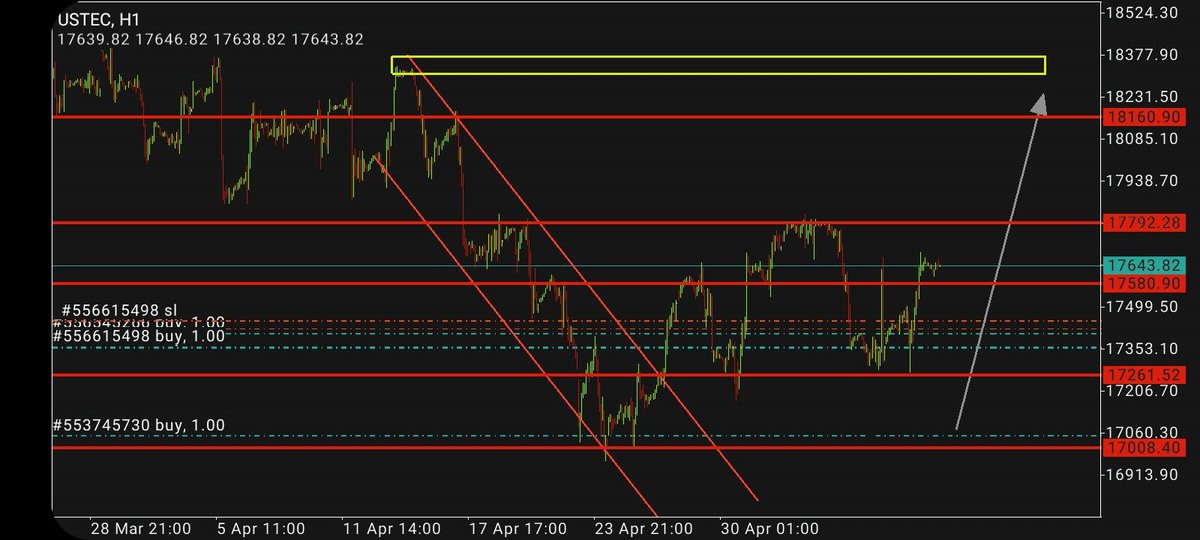 MashiyaPat's tweet image. Nasdaq Swing trade we trade propabilities 

#NASDAQ100 #ustech