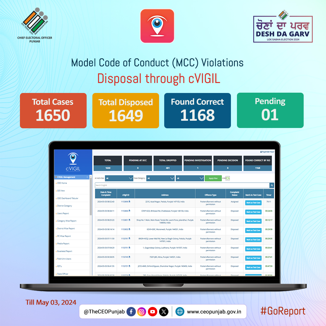 #GoReport
𝐜𝐕𝐈𝐆𝐈𝐋 𝐒𝐭𝐚𝐭𝐢𝐬𝐭𝐢𝐜𝐬 𝐚𝐬 𝐨𝐧 𝐌𝐚𝐲 𝟎𝟑, 𝟐𝟎𝟐𝟒
Be a cVIGILant citizen.
Android: t.ly/-rSJh
iOS: t.ly/QjyXy
Download cVIGIL App now and report any Model Code of Conduct Violation
#LokSabhaElections2024 
@ECISVEEP