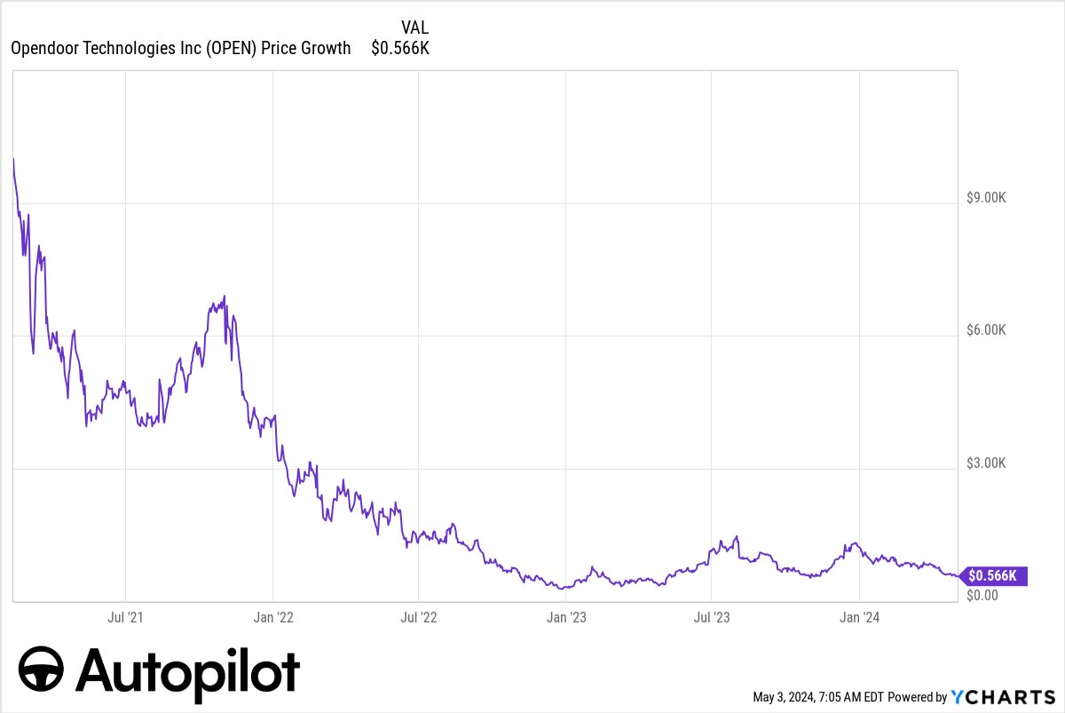 If you invested $10,000 in Opendoor ($OPEN) at its peak in 2021 you would currently only have $566 left