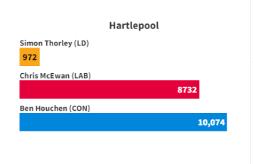Why on earth would we vote so strongly to bin the Tories in the HBC elections, but then vote to keep that corrupt bastard in power for four more years so he can continue asset stripping and enriching his mates? 

#TeesValleyMayor #BinBen