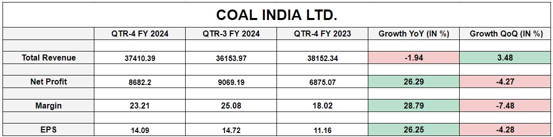 Coal India Ltd.
#CoalIndia #Q4Results #StockMarketNews @CoalMinistry @CoalIndiaHQ