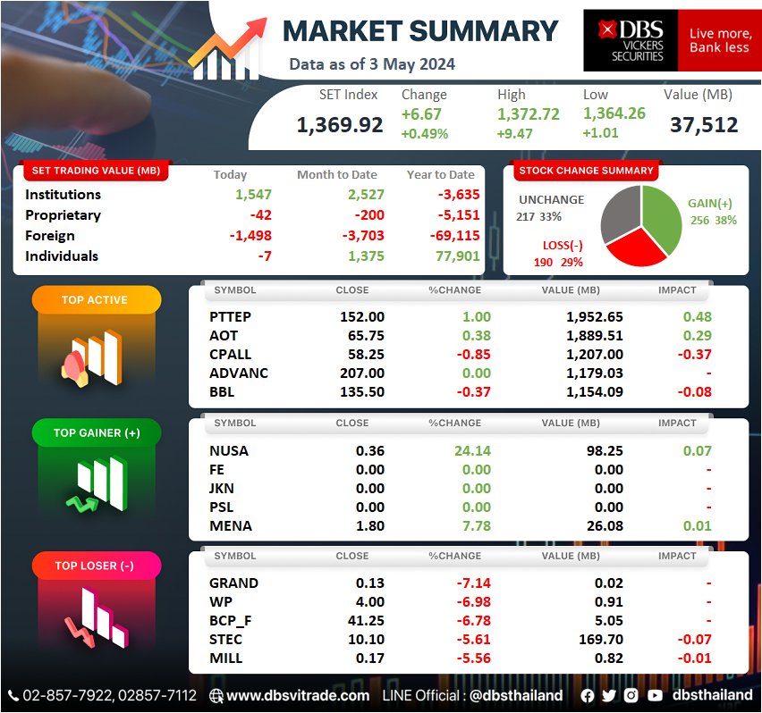 Market Summary
[3 May 2024]

#DBSThailand #DBSMarketSummary #MarketSummary #SETMarketSummary #SET