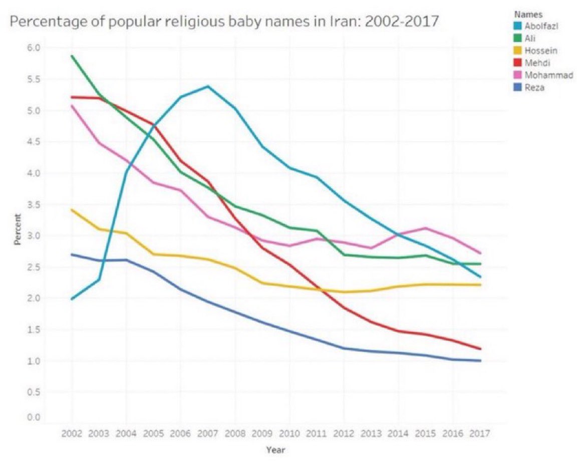 More proof that islam is dying in Iran. The popularity of Arabic and islamic baby names is plummeting. They're being replaced by pre-islamic, Ancient Persian names instead. Thousands of mosques have no attendance, and barely 1/3 of the country identifies as Shia muslim anymore.