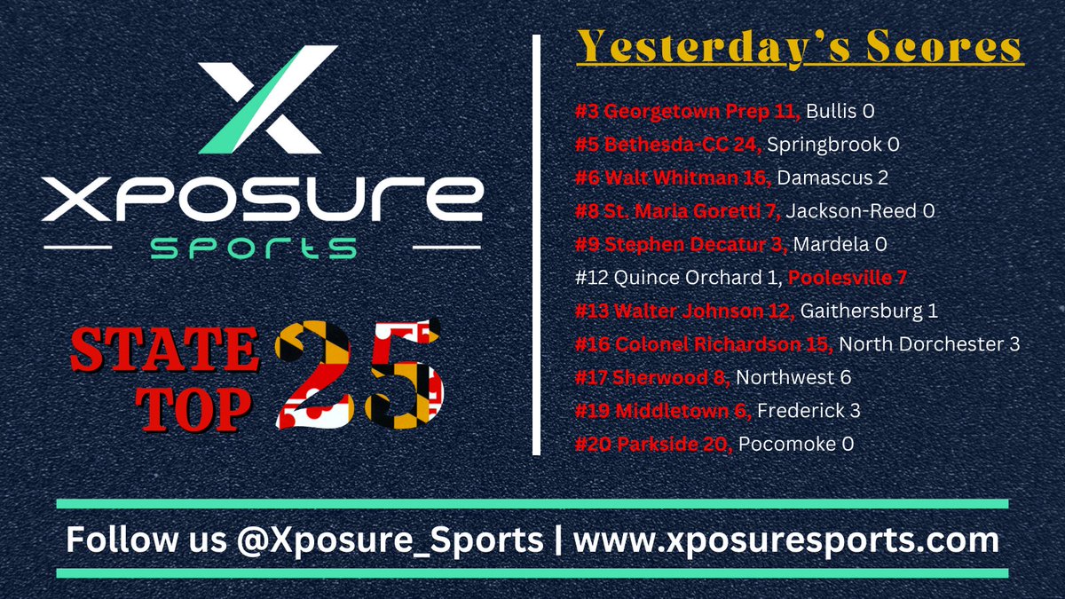 ⚾️ 𝐒𝐓𝐀𝐓𝐄 𝐓𝐎𝐏 𝟐𝟓 𝐇𝐄𝐀𝐃𝐋𝐈𝐍𝐄𝐒 ⚾️

🗞️ <a href="/6/">Adrián Lamo</a> <a href="/WWVikesBaseBall/">WaltWhitmanVikings⚾️</a> Blow Out Damascus Behind Big Days At The Plate From <a href="/MarcusDober10/">Marcus Dober</a>, <a href="/ColeRoman5/">Cole Roman</a>, <a href="/GideonSchwartz/">Gideon Schwartz</a>, &amp; <a href="/Chand2024/">Chand Amerasinghe</a> 
🗞️ <a href="/ColinFulmer05/">Colin Fulmer</a> Tosses a Complete Game Shut Out For #8 <a href="/SMGHSBaseball/">St Maria Goretti HS Baseball</a> 
🗞️ <a href="/NBerzonski/">Nate Berzonski</a> &amp;