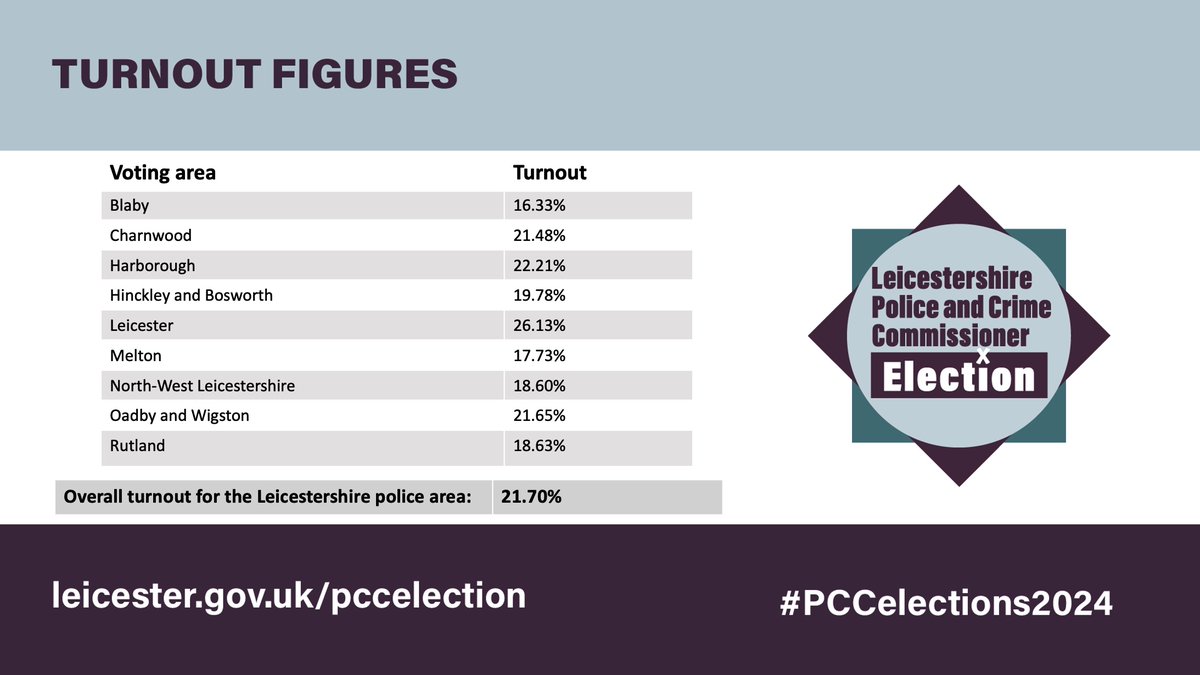 Turnout in yesterday's elections for a Police & Crime Commissioner for #Leicester,Leicestershire and Rutland has been announced.