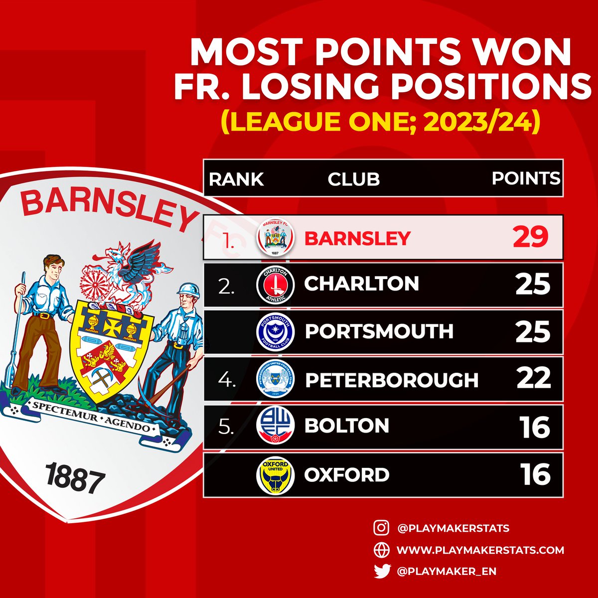 📈 Most points after falling behind (L1; 2023/24): 2⃣9⃣: 👉BARNSLEY👈 2⃣5⃣: Charlton, Portsmouth 2⃣2⃣: Peterborough 1⃣6⃣: Bolton, Oxford #COYR @BarnsleyFC #LeagueOne