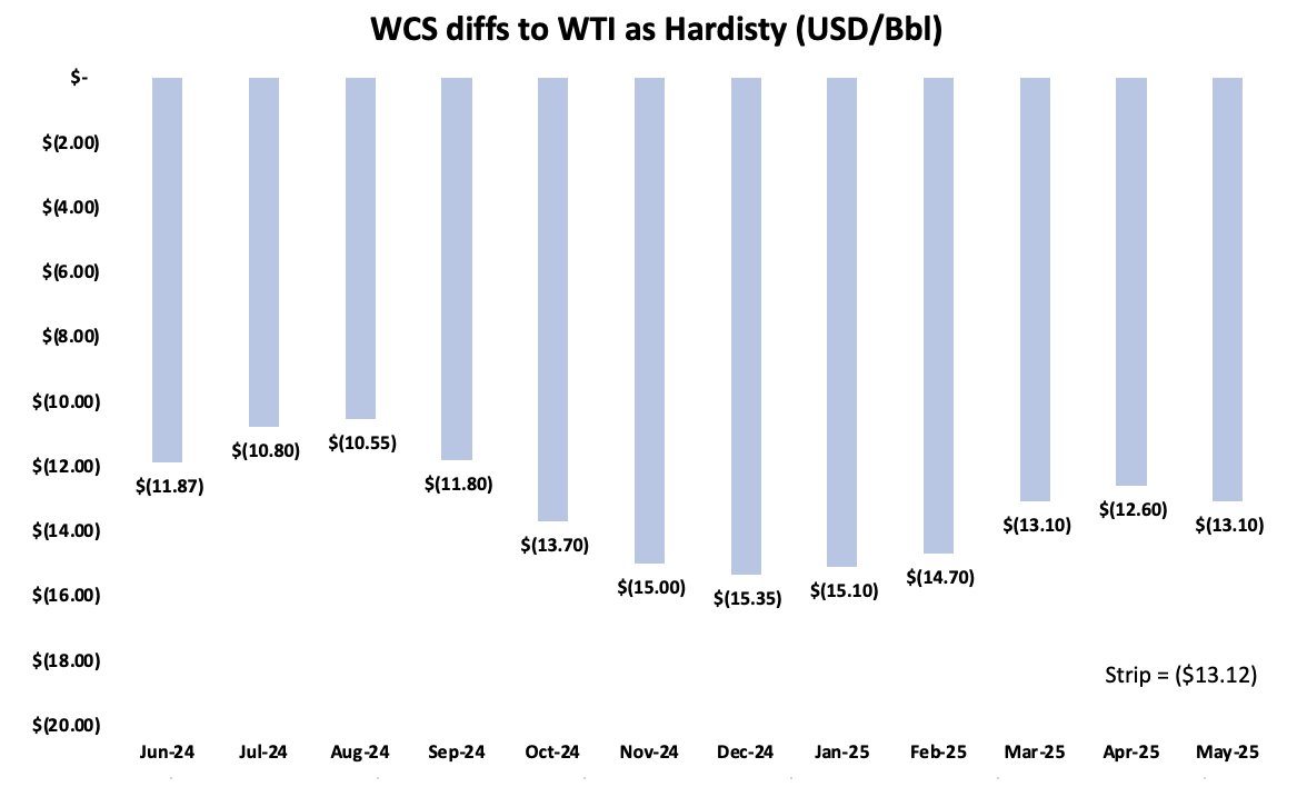 WCS diffs. to WTI strip averages ~ $13/bbl. 
#oott