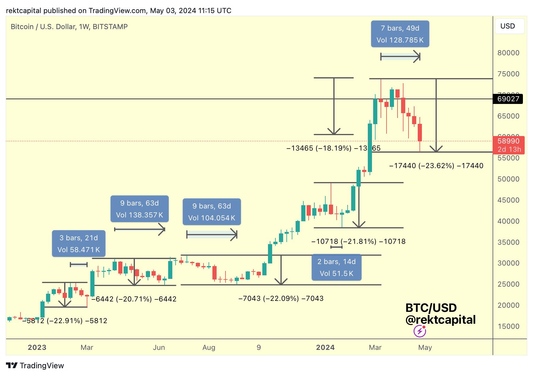 BTC retracements over time | Source: Analyst on X