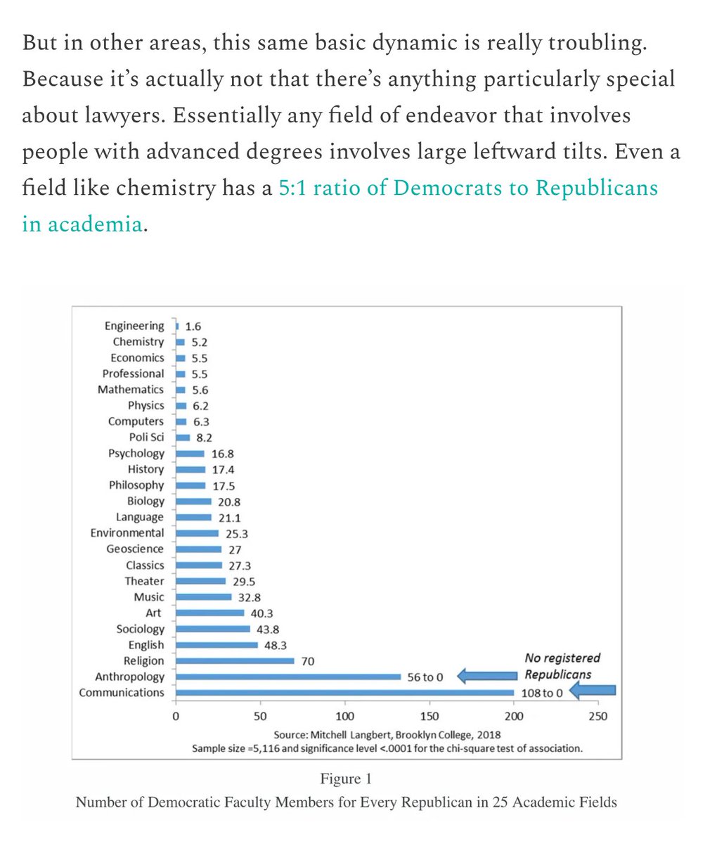 Economics departments really are dramatically more conservative than most fields, but that still means Democrats outnumber Republicans by a favor of over five to one! slowboring.com/p/whats-the-ma…