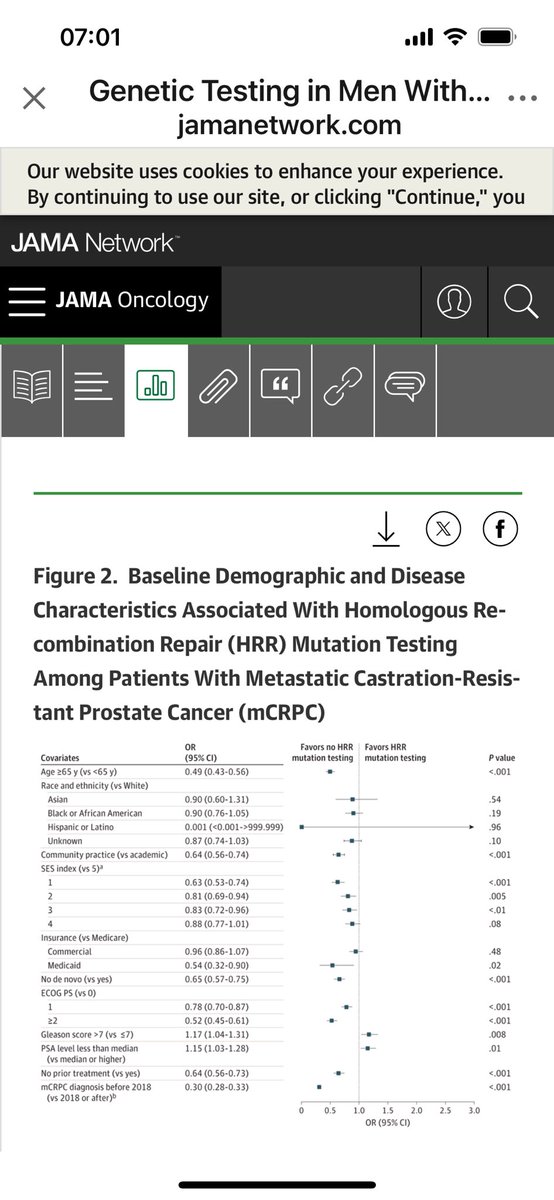 🔥 📰 Hot of the press: sharing our work on HRR testing for prostate cancer using US database. Most mCRPC still don't get HRR testing. +pts being tested earlier. Race, age, insurance, low socioecon st, outside academia⏩ low testing @neerajaiims @montypal @DrRanaMcKay @CParkMD